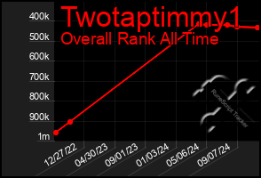 Total Graph of Twotaptimmy1