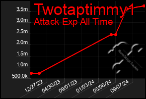 Total Graph of Twotaptimmy1