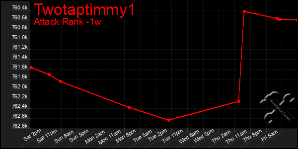 Last 7 Days Graph of Twotaptimmy1