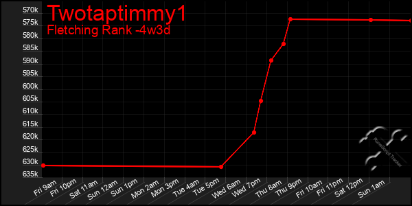 Last 31 Days Graph of Twotaptimmy1