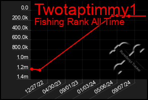 Total Graph of Twotaptimmy1