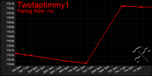 Last 7 Days Graph of Twotaptimmy1