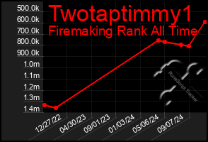 Total Graph of Twotaptimmy1