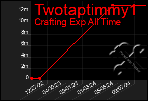 Total Graph of Twotaptimmy1