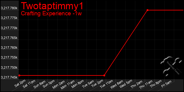 Last 7 Days Graph of Twotaptimmy1