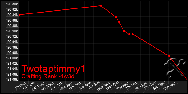 Last 31 Days Graph of Twotaptimmy1