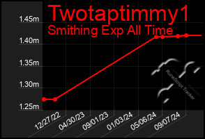 Total Graph of Twotaptimmy1