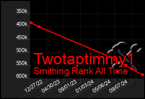 Total Graph of Twotaptimmy1