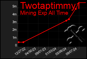 Total Graph of Twotaptimmy1