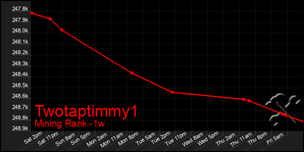 Last 7 Days Graph of Twotaptimmy1