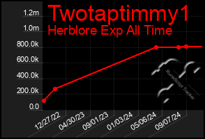 Total Graph of Twotaptimmy1