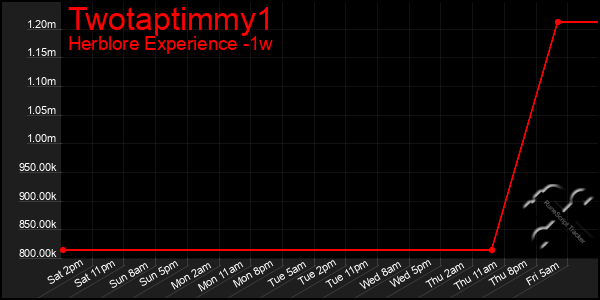 Last 7 Days Graph of Twotaptimmy1