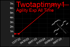 Total Graph of Twotaptimmy1