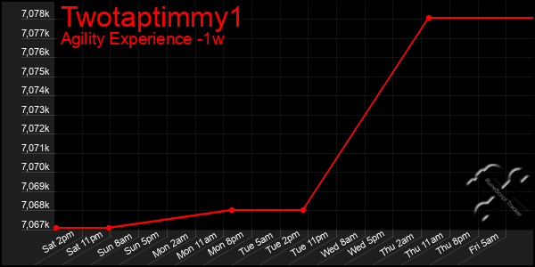 Last 7 Days Graph of Twotaptimmy1