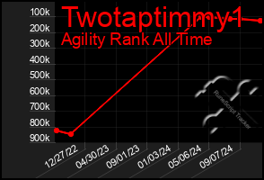 Total Graph of Twotaptimmy1