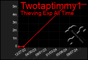 Total Graph of Twotaptimmy1