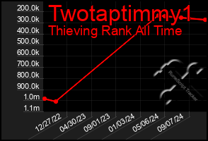 Total Graph of Twotaptimmy1