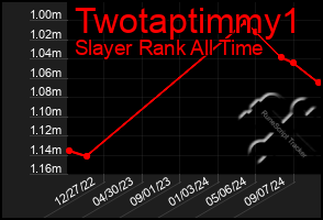 Total Graph of Twotaptimmy1