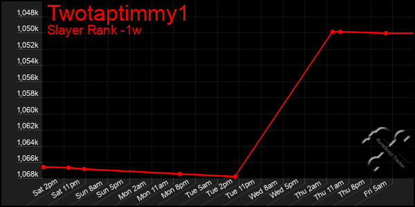 Last 7 Days Graph of Twotaptimmy1