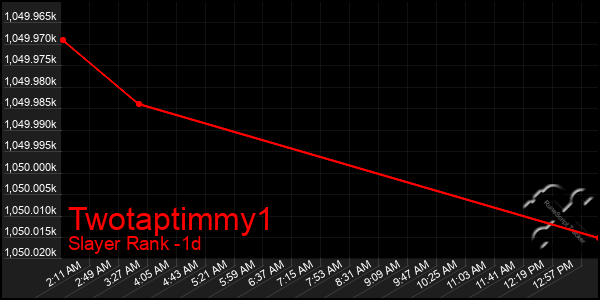 Last 24 Hours Graph of Twotaptimmy1