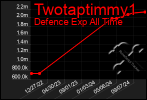 Total Graph of Twotaptimmy1