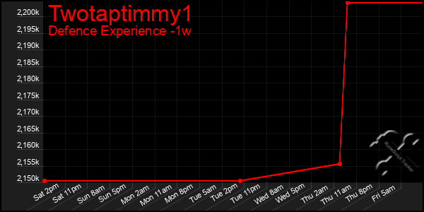 Last 7 Days Graph of Twotaptimmy1