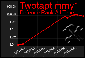 Total Graph of Twotaptimmy1