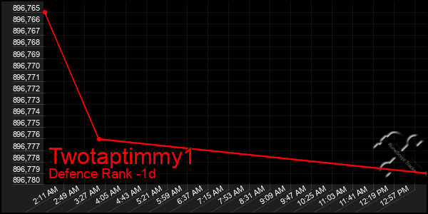 Last 24 Hours Graph of Twotaptimmy1