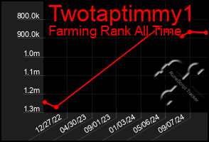 Total Graph of Twotaptimmy1