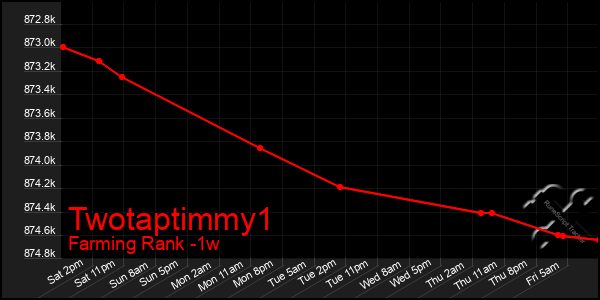 Last 7 Days Graph of Twotaptimmy1