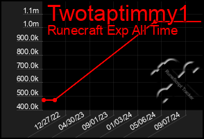 Total Graph of Twotaptimmy1