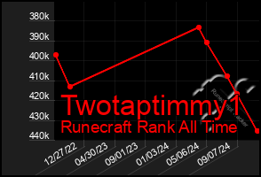 Total Graph of Twotaptimmy1