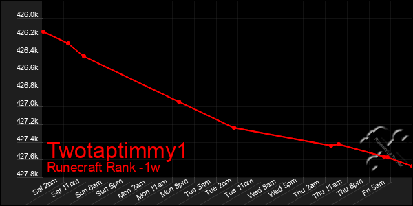 Last 7 Days Graph of Twotaptimmy1