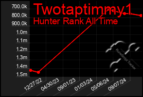 Total Graph of Twotaptimmy1