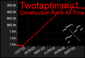 Total Graph of Twotaptimmy1