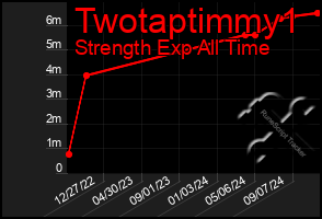 Total Graph of Twotaptimmy1