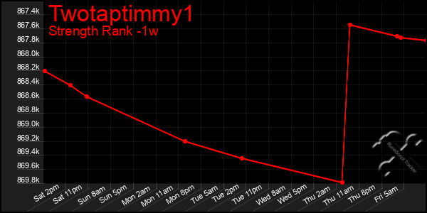 Last 7 Days Graph of Twotaptimmy1