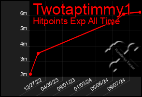 Total Graph of Twotaptimmy1