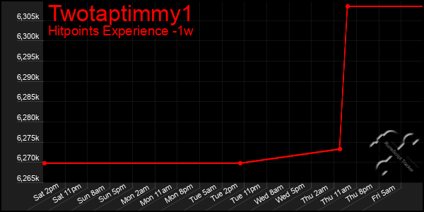 Last 7 Days Graph of Twotaptimmy1