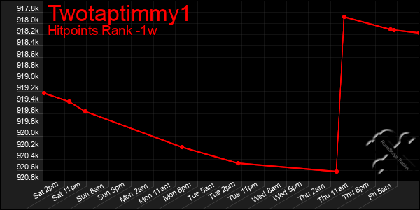 Last 7 Days Graph of Twotaptimmy1