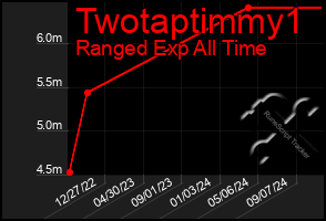 Total Graph of Twotaptimmy1