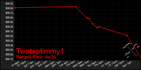 Last 31 Days Graph of Twotaptimmy1