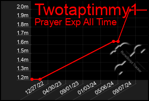 Total Graph of Twotaptimmy1