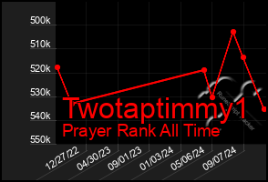 Total Graph of Twotaptimmy1