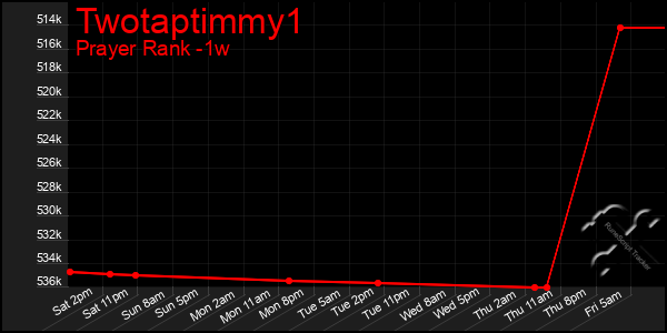 Last 7 Days Graph of Twotaptimmy1