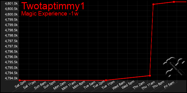 Last 7 Days Graph of Twotaptimmy1