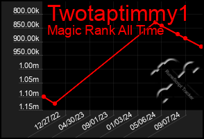 Total Graph of Twotaptimmy1