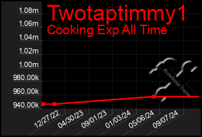 Total Graph of Twotaptimmy1