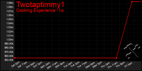 Last 7 Days Graph of Twotaptimmy1