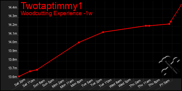 Last 7 Days Graph of Twotaptimmy1